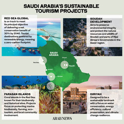 Saudi Arabia’s regenerative tourism: Blending luxury with sustainability