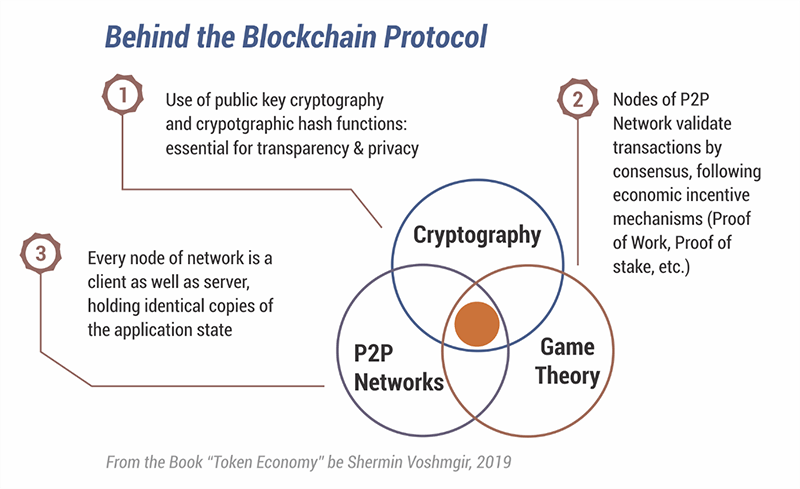 Blockchain Protocol